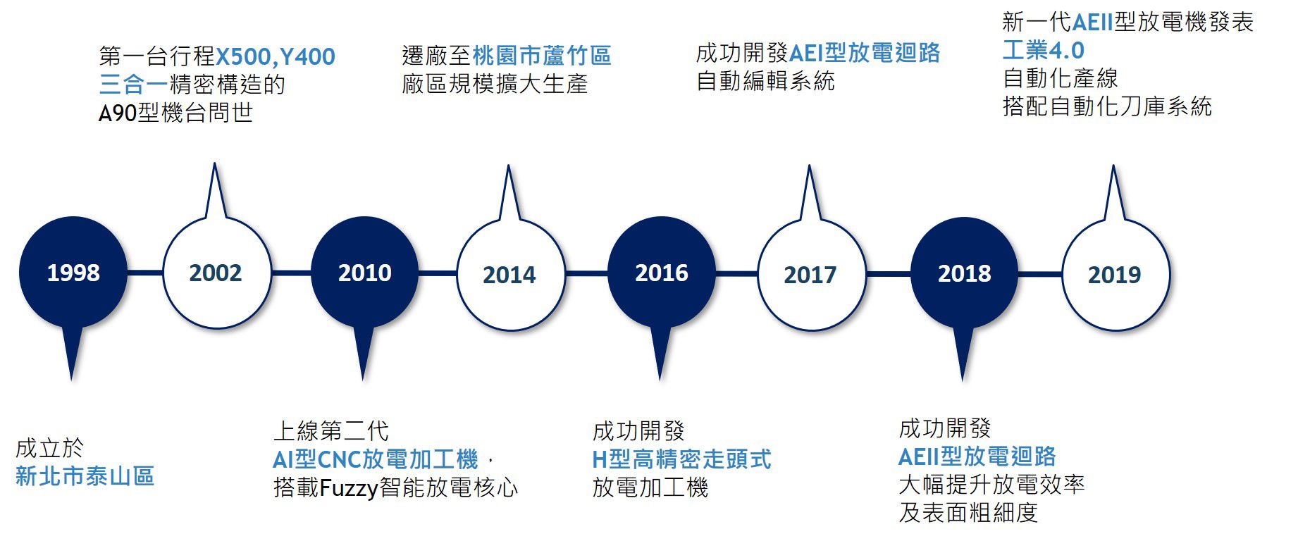 茗亞歷史沿革