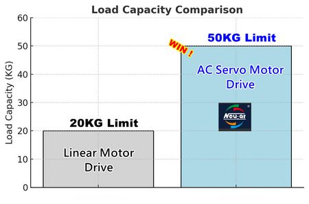 The maximum loading weight of Linear motor drive can not exceed 20kg.
