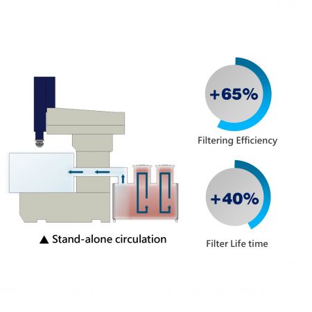 New stand-alone filtration system with automatic timed circulation and cleaning.