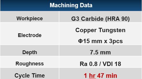 Tungsten carbide machining data.